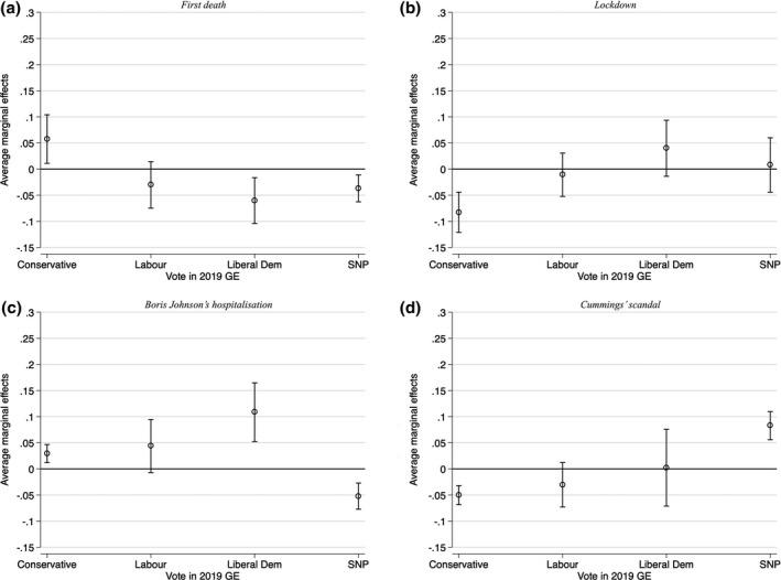 Pandemic and Partisan Polarisation: Voter Evaluation of UK Government Handling During Covid-19.