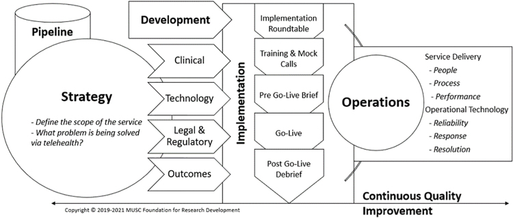 Enterprise Adoption of Telehealth: An Academic Medical Center's Experience Utilizing the Telehealth Service Implementation Model.