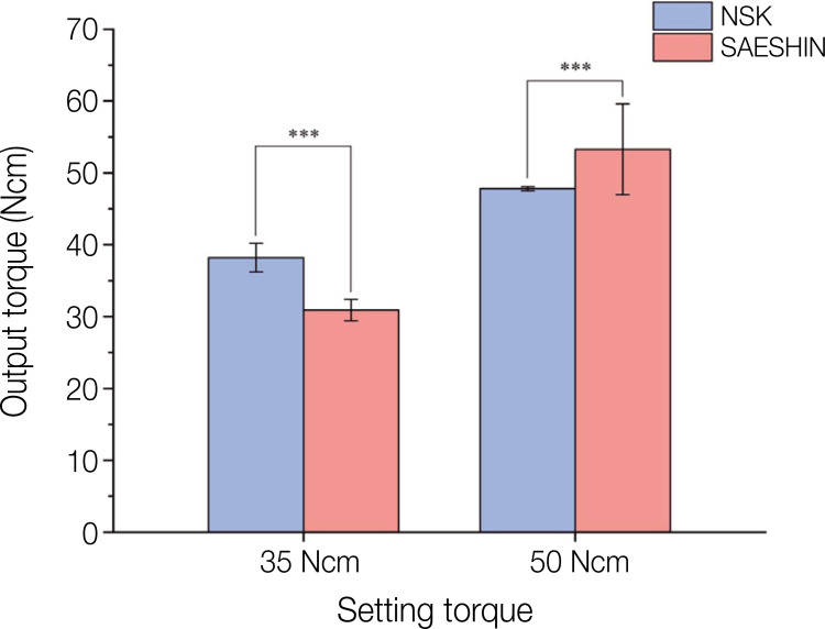 Effect of repeated use of an implant handpiece on an output torque: An <i>in-vitro</i> study.