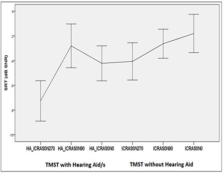 Evaluation of Speech Recognition Skills in Different Noises with the Turkish Matrix Sentence Test in Hearing Aid Users.