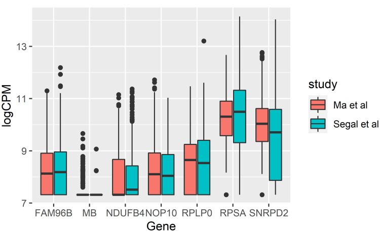 Identification of Liver Cancer Stem Cell Stemness Markers Using a Comparative Analysis of Public Data Sets.