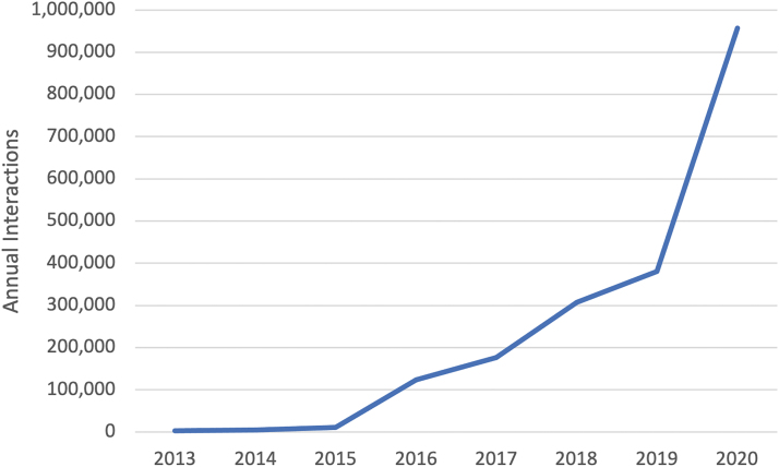 Enterprise Adoption of Telehealth: An Academic Medical Center's Experience Utilizing the Telehealth Service Implementation Model.