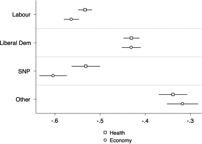 Pandemic and Partisan Polarisation: Voter Evaluation of UK Government Handling During Covid-19.