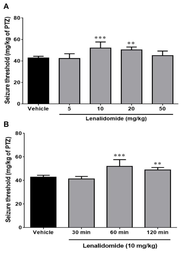 Effect of Lenalidomide on Pentylenetetrazole-Induced Clonic Seizure Threshold in Mice: A Role for N-Methyl-D-Aspartic Acid Receptor/Nitric Oxide Pathway.