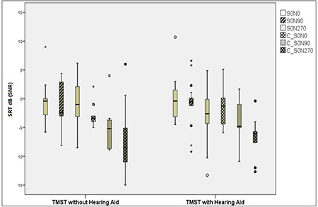 Evaluation of Speech Recognition Skills in Different Noises with the Turkish Matrix Sentence Test in Hearing Aid Users.