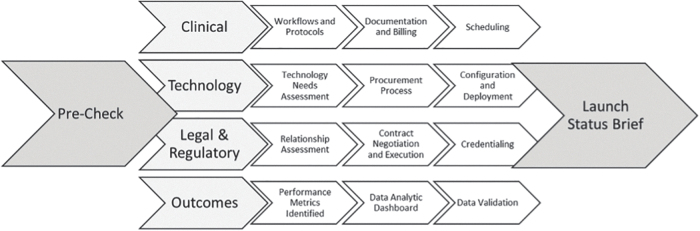 Enterprise Adoption of Telehealth: An Academic Medical Center's Experience Utilizing the Telehealth Service Implementation Model.