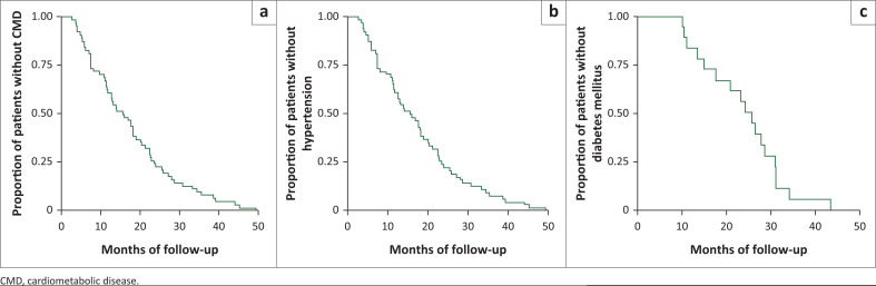Incidence of cardiometabolic diseases in a Lesotho HIV cohort: Evidence for policy decision-making.