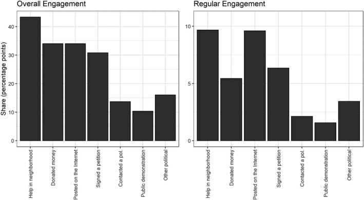 Civic and Political Engagement during the Multifaceted COVID-19 Crisis.