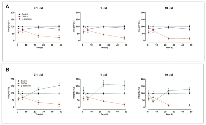 Novel neuroprotective peptides in the venom of the solitary scoliid wasp <i>Scolia decorata ventralis</i>.