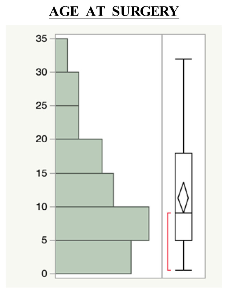 Correlation between Hemispherectomy and Hemiparesis in Drug Resistant Epilepsy.