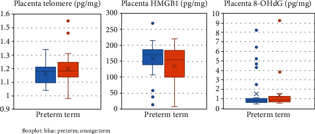 Oxidative Stress Induced Damage and Early Senescence in Preterm Placenta.