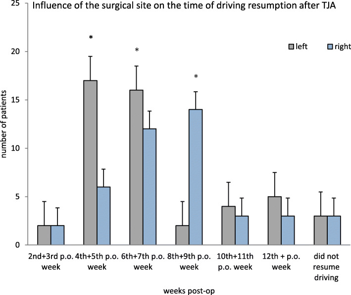 Surgical site, gender, and place of residence influence the time to resume driving after total joint arthroplasty.