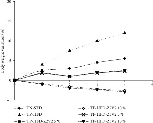 <i>Ipomea batatas</i> Leaf Powder from Cameroon: Antioxidant Activity and Antihyperlipidemic Effect in Rats Fed with a High-Fat Diet.