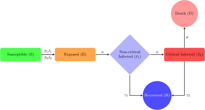 Mathematical computations on epidemiology: a case study of the novel coronavirus (SARS-CoV-2).