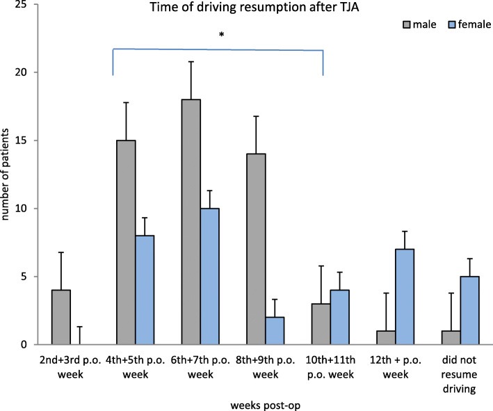 Surgical site, gender, and place of residence influence the time to resume driving after total joint arthroplasty.