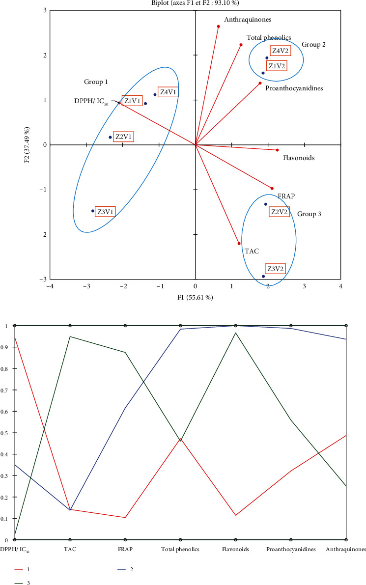 <i>Ipomea batatas</i> Leaf Powder from Cameroon: Antioxidant Activity and Antihyperlipidemic Effect in Rats Fed with a High-Fat Diet.