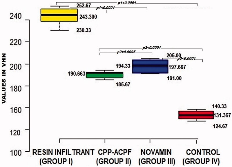 A comparative evaluation of penetration depth and surface microhardness of Resin Infiltrant, CPP-ACPF and Novamin on enamel demineralization after banding: an <i>in vitro</i> study.