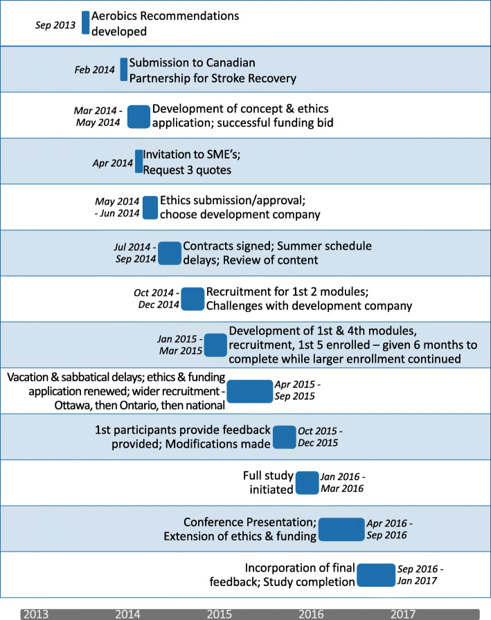 Development of a digital learning program for physiotherapists to enhance clinical implementation of aerobic exercise in stroke rehabilitation.