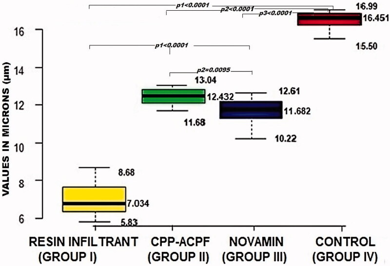 A comparative evaluation of penetration depth and surface microhardness of Resin Infiltrant, CPP-ACPF and Novamin on enamel demineralization after banding: an <i>in vitro</i> study.