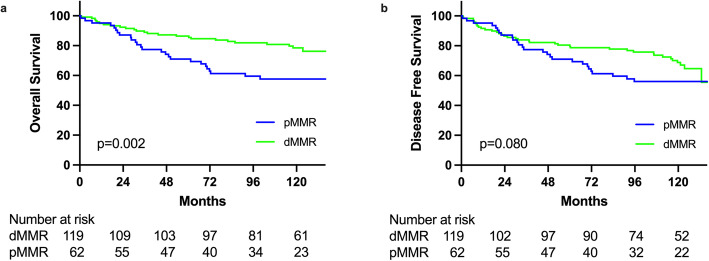 Deciding the operation type according to mismatch repair status among hereditary nonpolyposis colorectal cancer patients: should a tailored approach be applied, or does one size fit all?