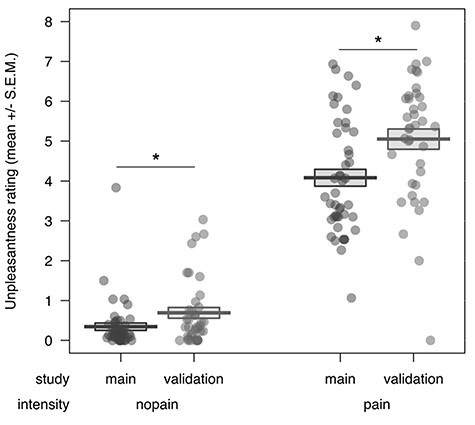 Placebo Analgesia Does Not Reduce Empathy for Naturalistic Depictions of Others' Pain in a Somatosensory Specific Way.