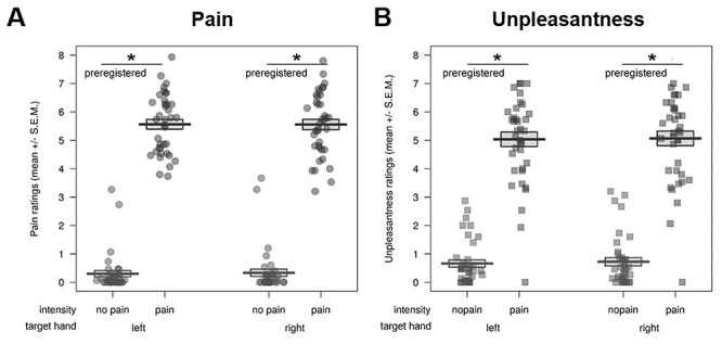 Placebo Analgesia Does Not Reduce Empathy for Naturalistic Depictions of Others' Pain in a Somatosensory Specific Way.