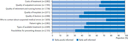 Needs of the population in Germany for information about health-related topics - Results from the KomPaS study.