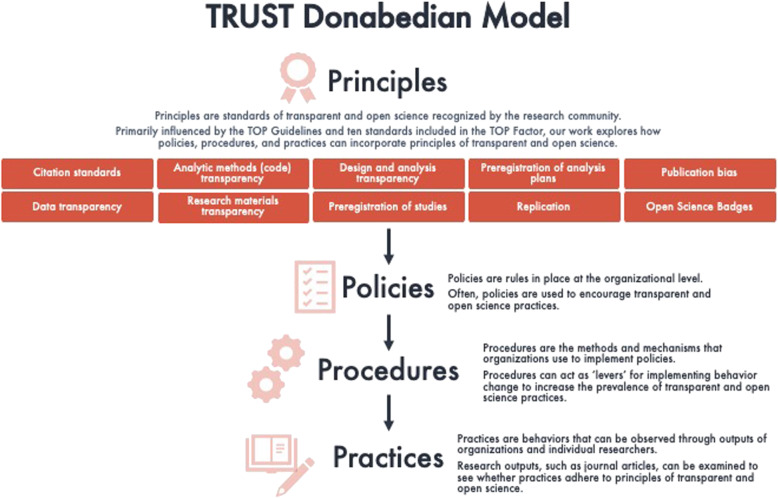 Evaluating implementation of the Transparency and Openness Promotion (TOP) guidelines: the TRUST process for rating journal policies, procedures, and practices.