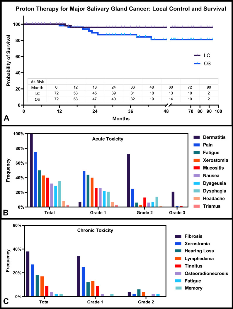 Proton Therapy for Major Salivary Gland Cancer: Clinical Outcomes.
