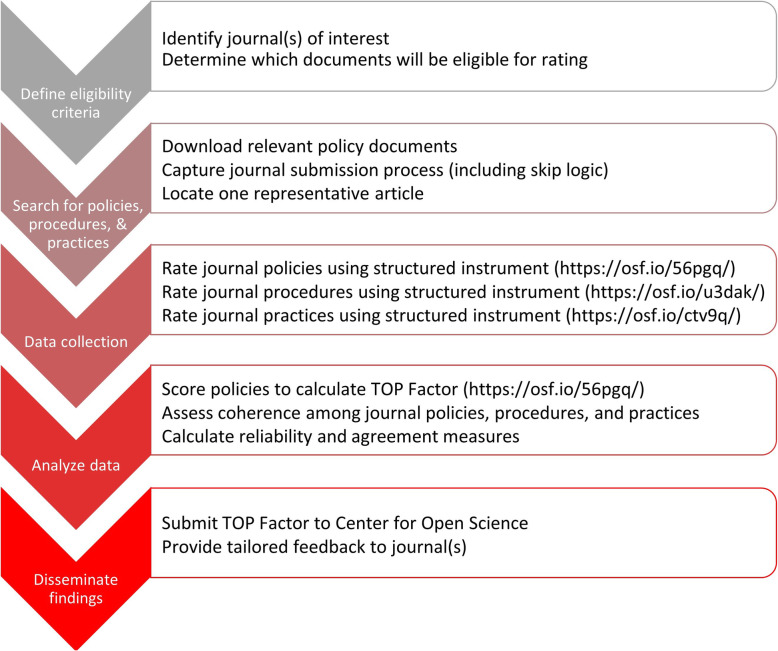 Evaluating implementation of the Transparency and Openness Promotion (TOP) guidelines: the TRUST process for rating journal policies, procedures, and practices.