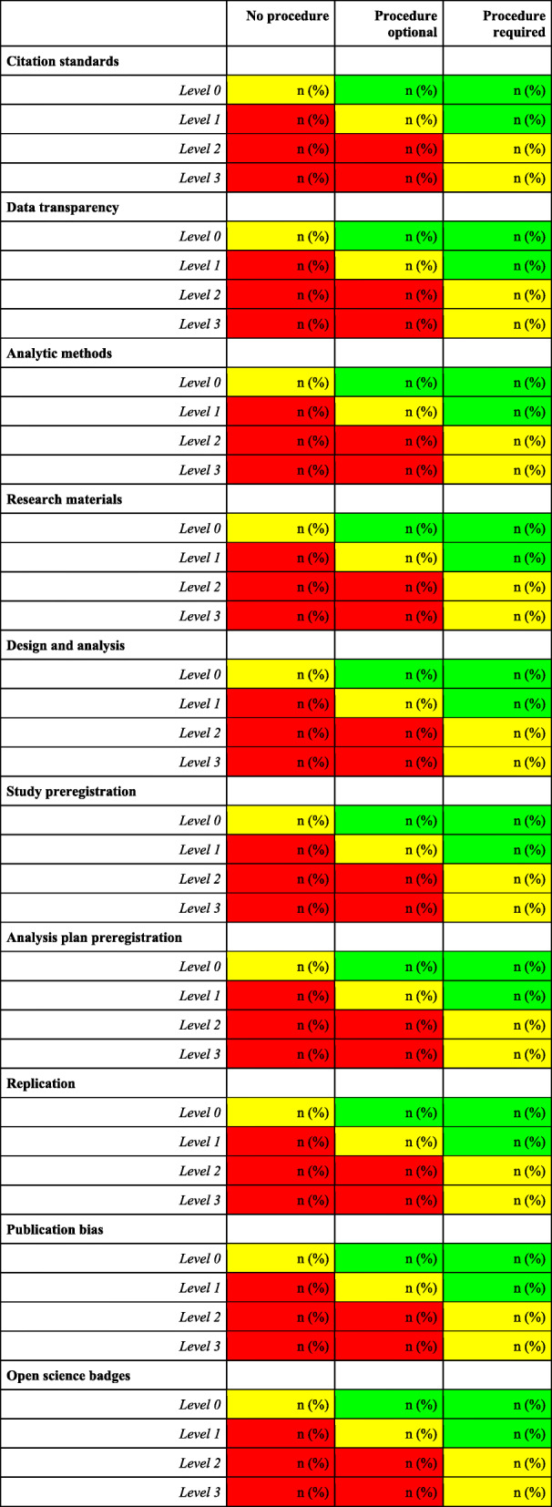 Evaluating implementation of the Transparency and Openness Promotion (TOP) guidelines: the TRUST process for rating journal policies, procedures, and practices.