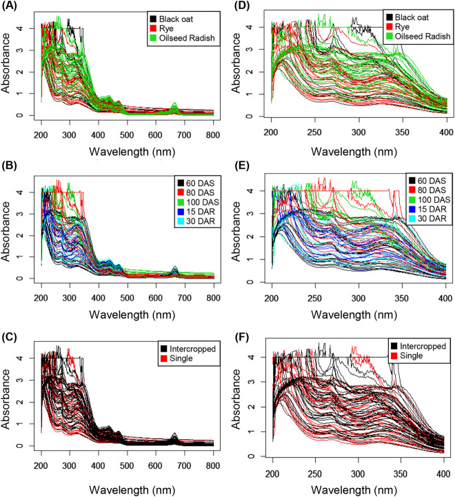 Exploratory and discriminant analysis of plant phenolic profiles obtained by UV-vis scanning spectroscopy.