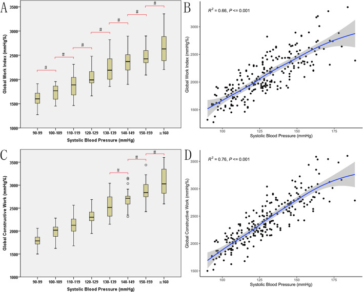 Afterload-related reference values for myocardial work indices.