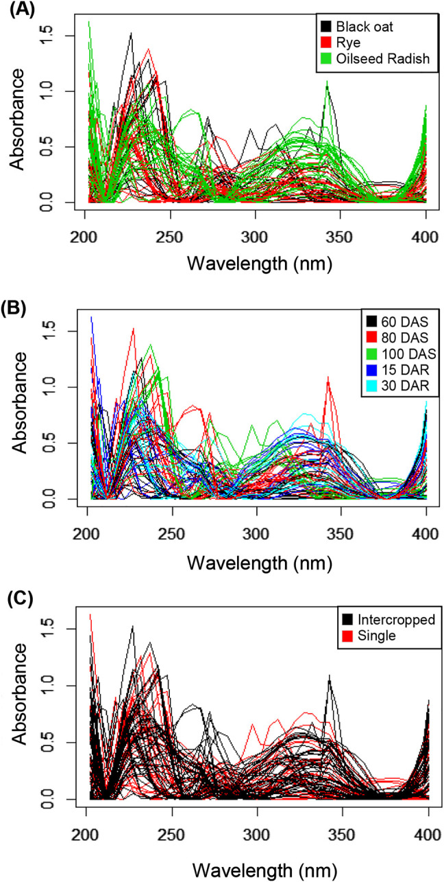 Exploratory and discriminant analysis of plant phenolic profiles obtained by UV-vis scanning spectroscopy.