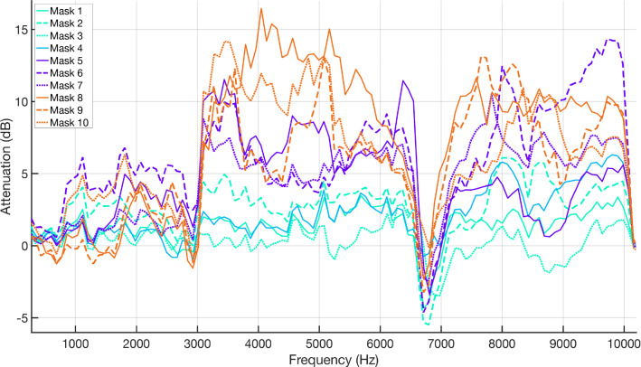 Acoustic Effect of Face Mask Design and Material Choice