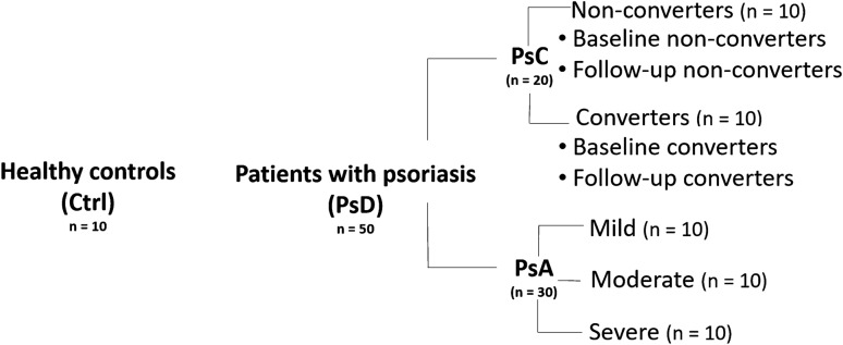 Serum metabolic fingerprinting of psoriasis and psoriatic arthritis patients using solid-phase microextraction-liquid chromatography-high-resolution mass spectrometry.