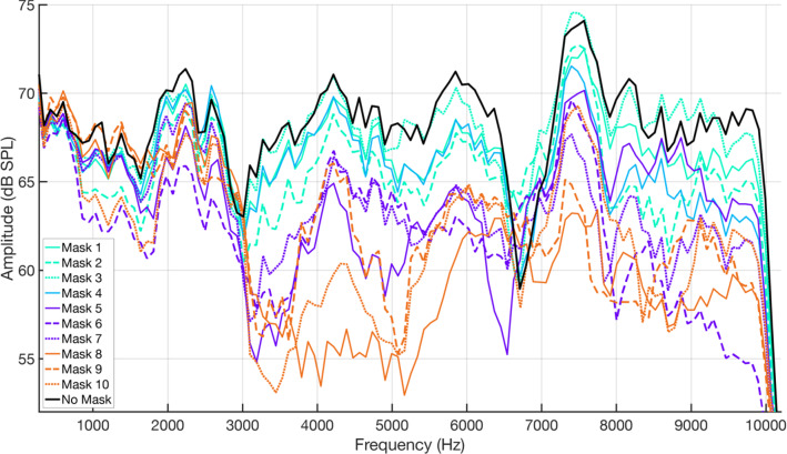 Acoustic Effect of Face Mask Design and Material Choice