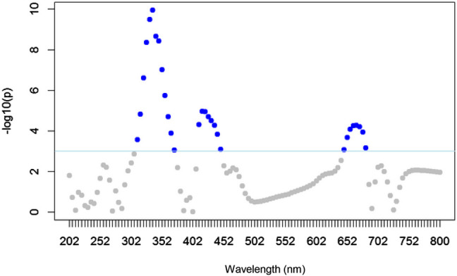 Exploratory and discriminant analysis of plant phenolic profiles obtained by UV-vis scanning spectroscopy.