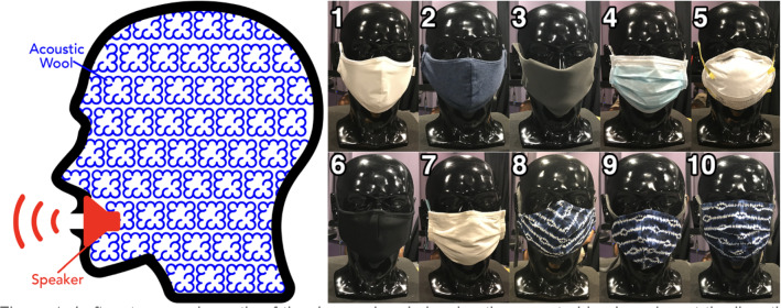 Acoustic Effect of Face Mask Design and Material Choice