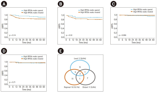 Retropharyngeal lymph node-sparing radiotherapy in patients with oropharyngeal carcinoma.