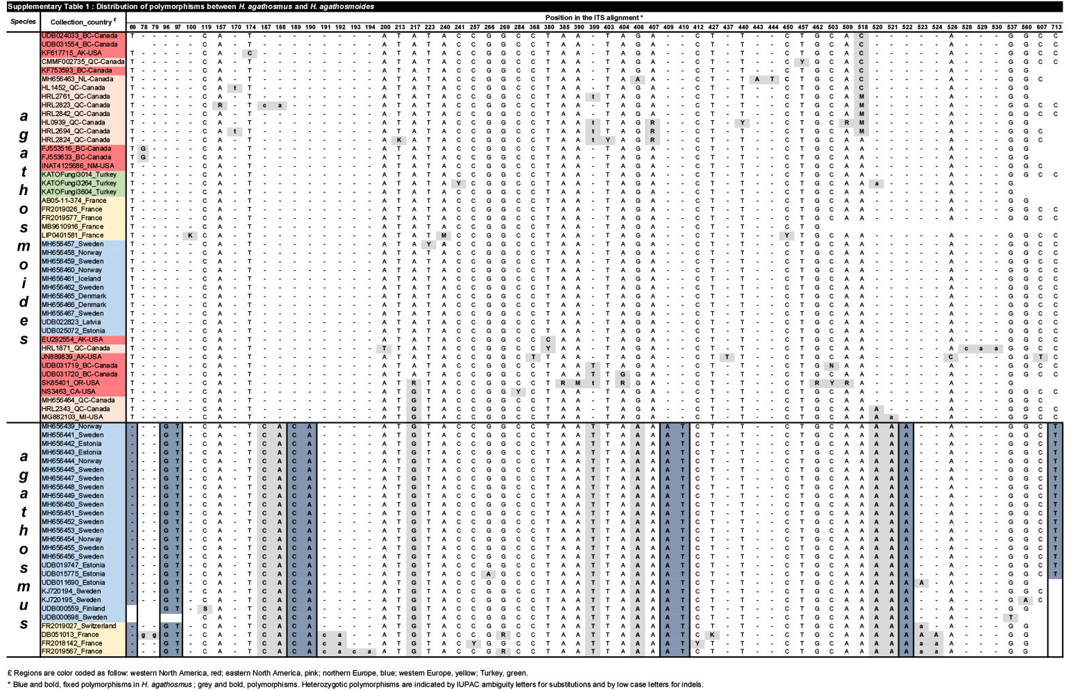 <i>Hygrophorus</i> sect. <i>Olivaceoumbrini</i>: new boundaries, extended biogeography and unexpected diversity unravelled by transatlantic studies.