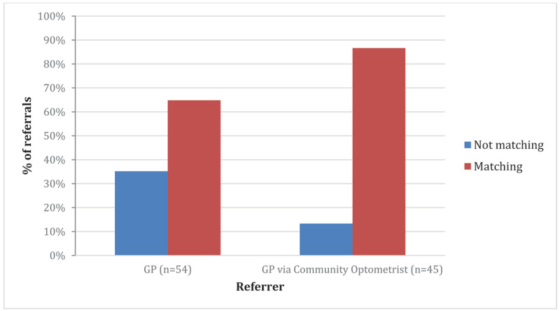 The Accuracy of GP Referrals into Manchester Royal Eye Hospital Orthoptic Department.
