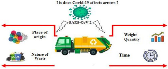 The impact of the coronavirus pandemic on the household waste flow during the containment period.