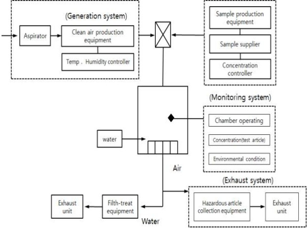 Toxicity assessment of dimethyl carbonate following 28 days repeated inhalation exposure.