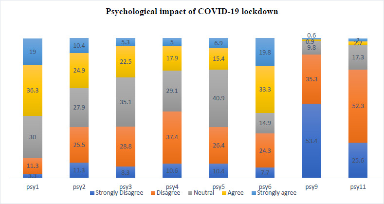 COVID-19: Lockdown and its impact on medical students: A cross sectional study from a medical school in Mauritius.