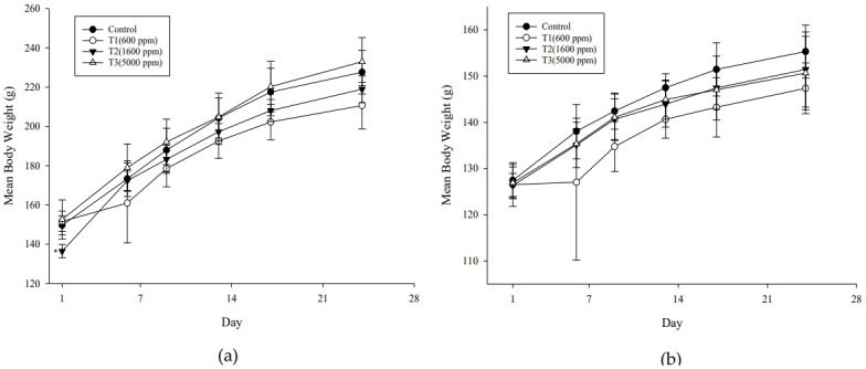 Toxicity assessment of dimethyl carbonate following 28 days repeated inhalation exposure.