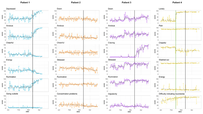 The Short-Term Psychological Impact of the COVID-19 Pandemic in Psychiatric Patients: Evidence for Differential Emotion and Symptom Trajectories in Belgium.