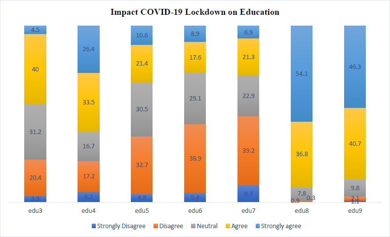 COVID-19: Lockdown and its impact on medical students: A cross sectional study from a medical school in Mauritius.