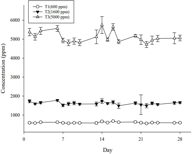 Toxicity assessment of dimethyl carbonate following 28 days repeated inhalation exposure.