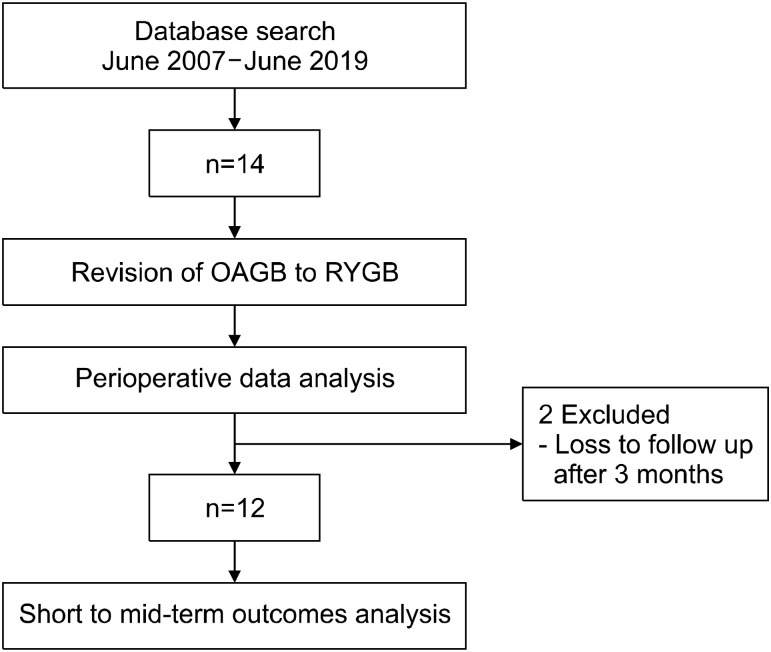 Conversion of One-Anastomosis Gastric Bypass (OAGB) to Roux-en-Y Gastric Bypass (RYGB) is Effective in Dealing with Late Complications of OAGB: Experience from a Tertiary Bariatric Center and Literature Review.